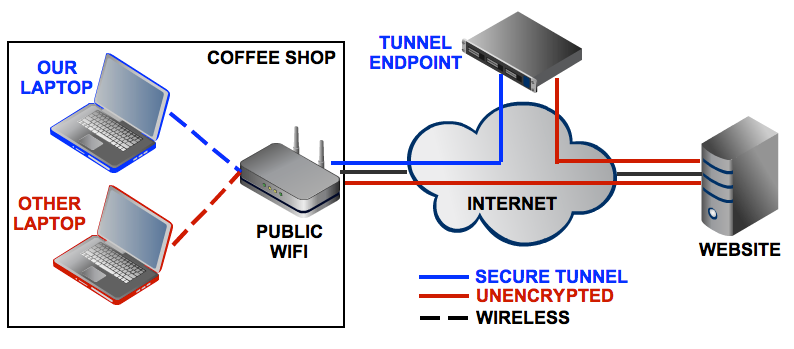 Tunnel SSH
