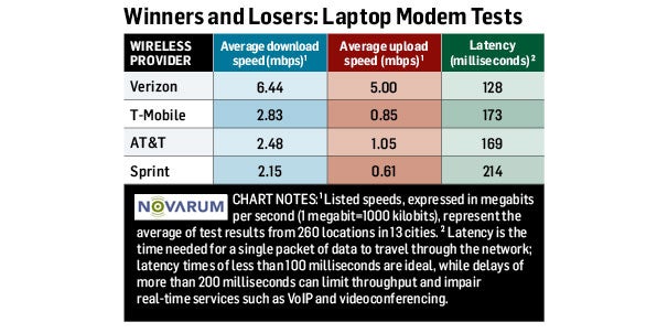 4G Speed Chart