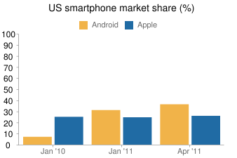 Android vs. iPhone and iPad: By the Numbers