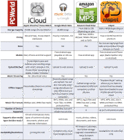 iCloud vs. the Competition; click for full-size image.