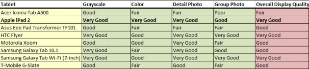 Apple iPad 2 Display Ranks the Best in Face-Off Against Android Hordes