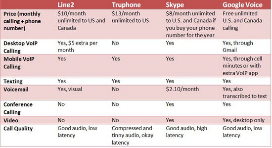 How VoIP apps compare (chart)