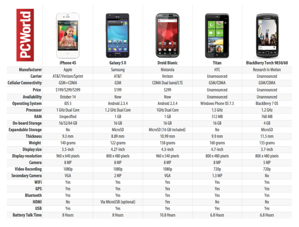 Iphone Specs Chart