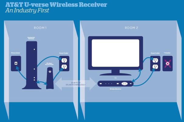 att uverse modem connection diagram