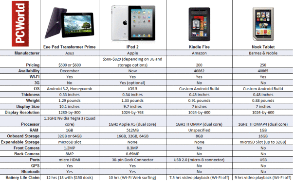 Hdfpga Transformer Prime Vs Ipad 2 Vs Kindle Fire Vs Nook Tablet