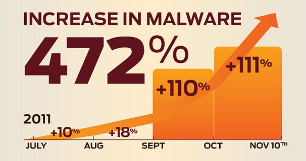 Android Malware Has Surged 472 Percent Since July