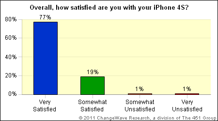 iPhone 4S Users Satisfied with Phone, but Not its Battery Life