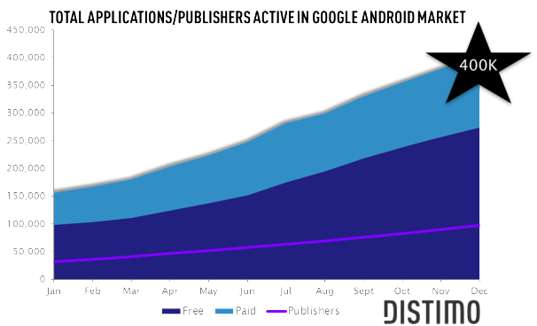 Android Market Tops 400,000 Apps
