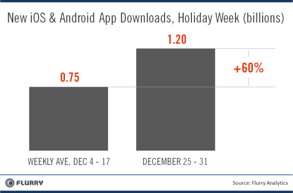 Android, iOS App Downloads Top 1 Billion Over Christmas Week