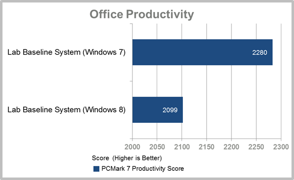 Windows 8 vs Windows 7 Productivity