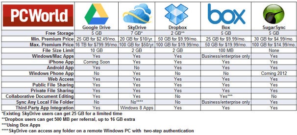 PCWorld Google Drive Comparison