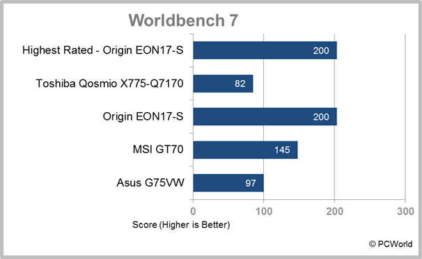 Asus G75VW desktop replacement laptop test results