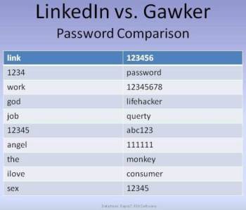 linkedin-vs-gawker-passwords-11371153.jpg