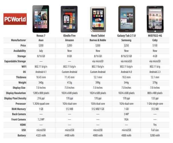 Nexus 7 Tablet vs.