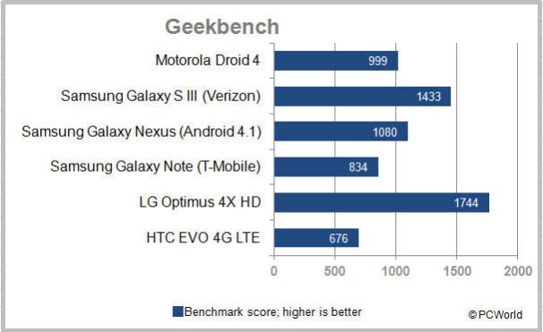 The Top-Performing Android Phones: Benchmark Blitz