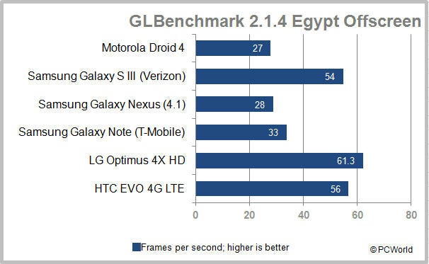 The Top-Performing Android Phones: Benchmark Blitz