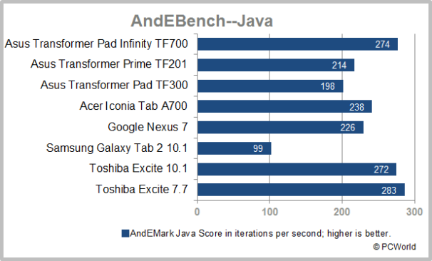 The Best-Performing Android Tablets Today