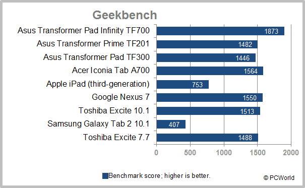 The Best-Performing Android Tablets Today