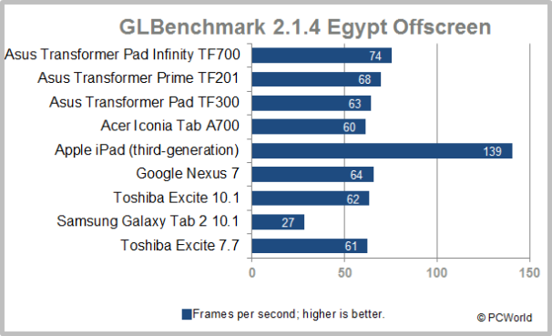 The Best-Performing Android Tablets Today