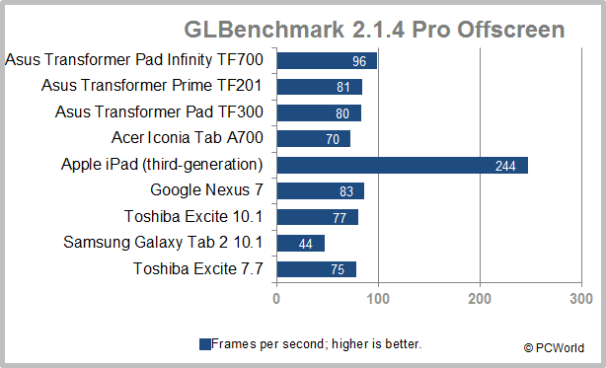 The Best-Performing Android Tablets Today