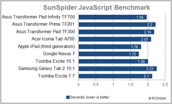 The Best-Performing Android Tablets Today