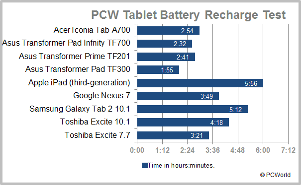 The Best-Performing Android Tablets Today