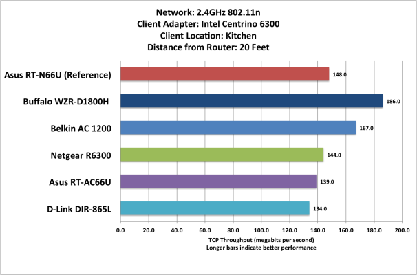 Asus RT-AC66U: The best 802.11ac router on the market—so far