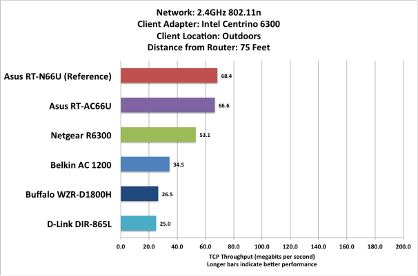 Asus RT-AC66U: The best 802.11ac router on the market—so far