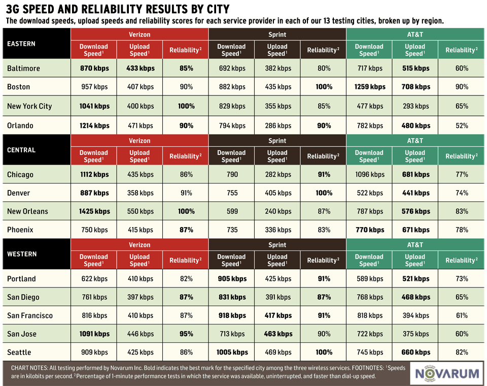 3G网速: Verizon, Sprint, AT&A