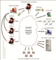 This graphic illustrates how a botnet works--but usually the bots don't volunteer to participate.