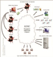 This graphic illustrates how a botnet works--but usually the bots don't volunteer to participate. This graphic illustrates how a botnet works--but usually the bots don't volunteer to participate.