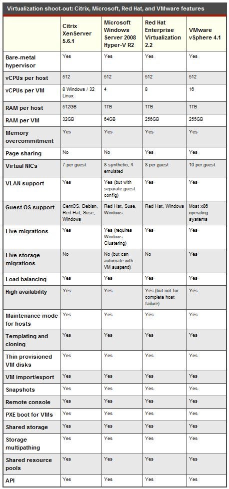 Comparaison virtualisation